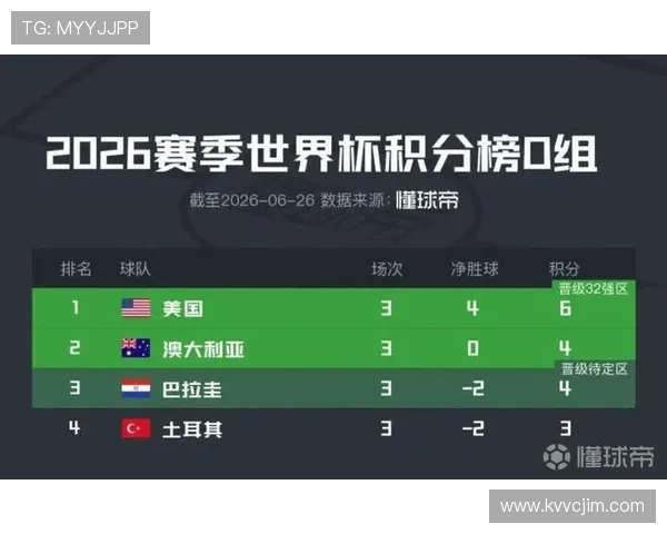 世界杯D组第二名确定：澳大利亚4分晋级32强